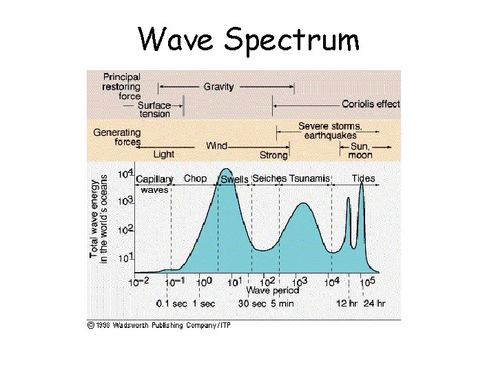 Wave Spectrum 