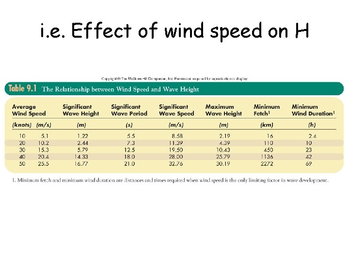 i. e. Effect of wind speed on H 