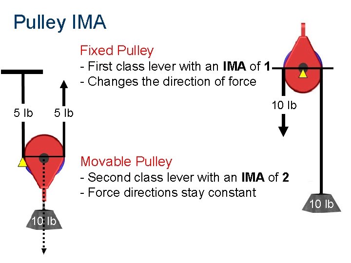 Pulley IMA Fixed Pulley - First class lever with an IMA of 1 -