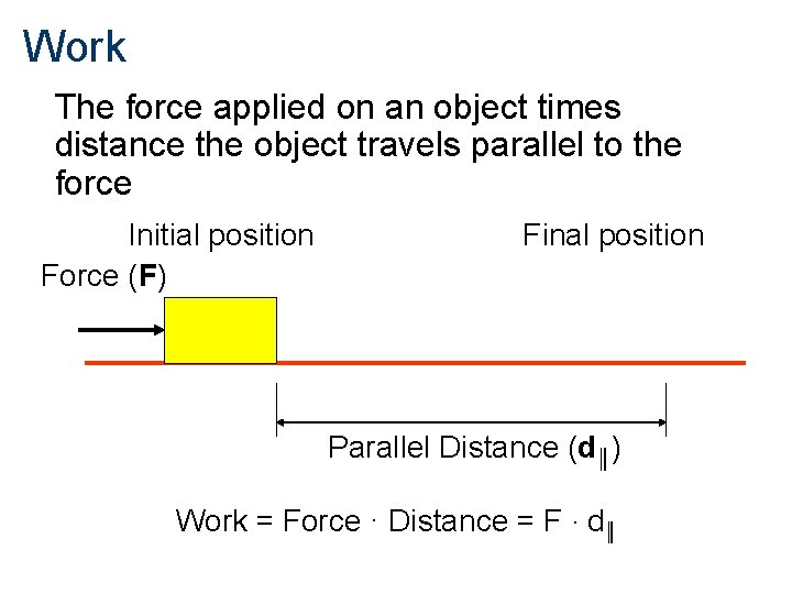 Work The force applied on an object times distance the object travels parallel to