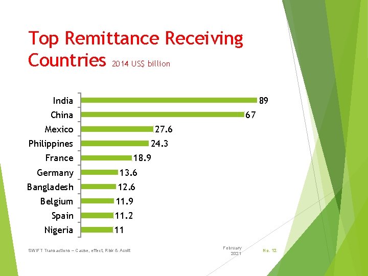 Top Remittance Receiving Countries 2014 US$ billion India 89 China 67 Mexico 27. 6