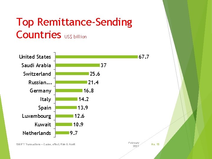 Top Remittance-Sending Countries US$ billion United States 67. 7 Saudi Arabia 37 Switzerland 25.