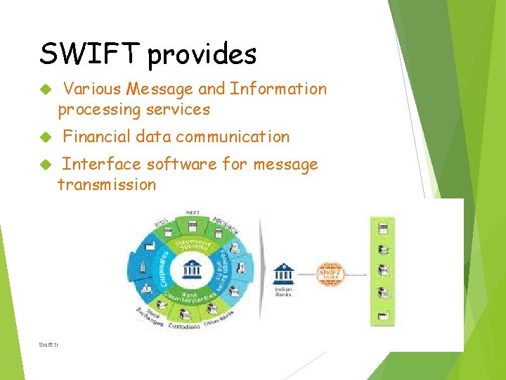 SWIFT provides Various Message and Information processing services Financial data communication Interface software for