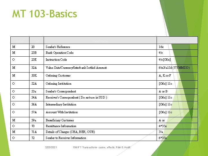 MT 103 -Basics Status Tag Field Name Content/Options M 20 Sender's Reference 16 x