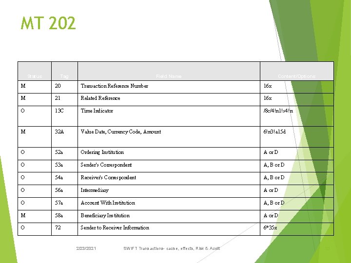 MT 202 Status Tag Field Name Content/Options M 20 Transaction Reference Number 16 x