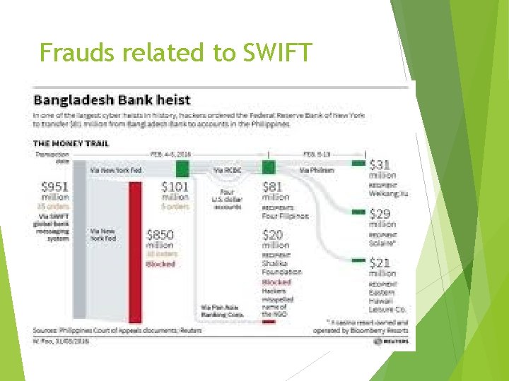 Frauds related to SWIFT 