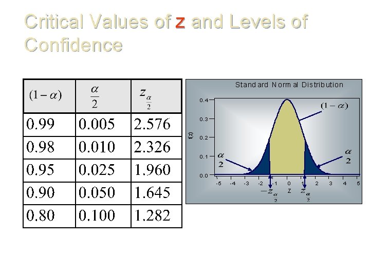 Critical Values of z and Levels of Confidence S tand ard N o rm