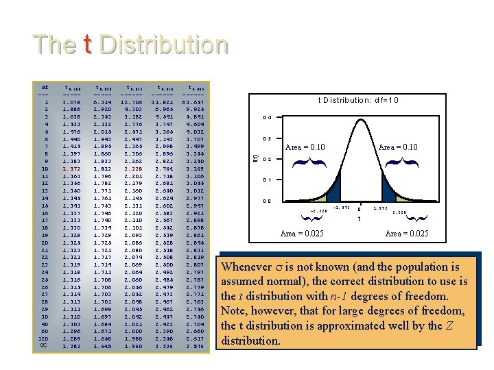 The t Distribution t 0. 005 -----63. 657 9. 925 5. 841 4. 604