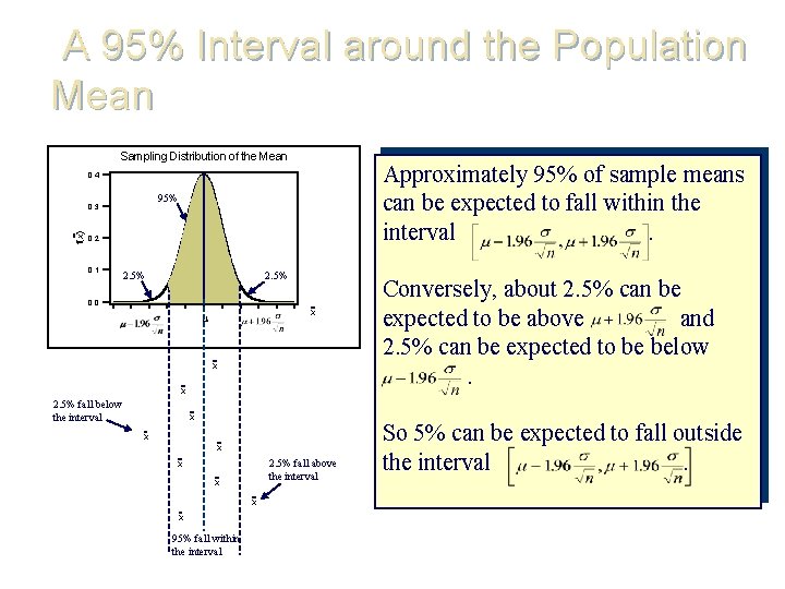 A 95% Interval around the Population Mean Sampling Distribution of the Mean Approximately 95%