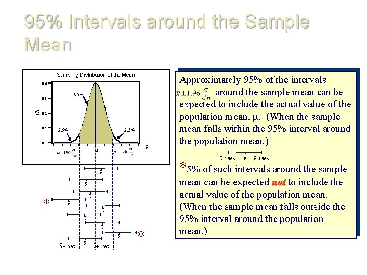 95% Intervals around the Sample Mean Sampling Distribution of the Mean 0. 4 95%