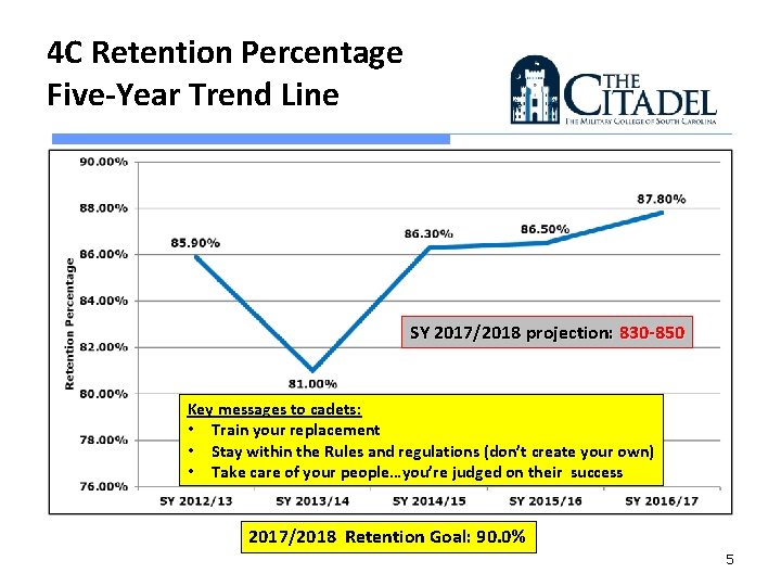 4 C Retention Percentage Five-Year Trend Line SY 2017/2018 projection: 830 -850 Key messages