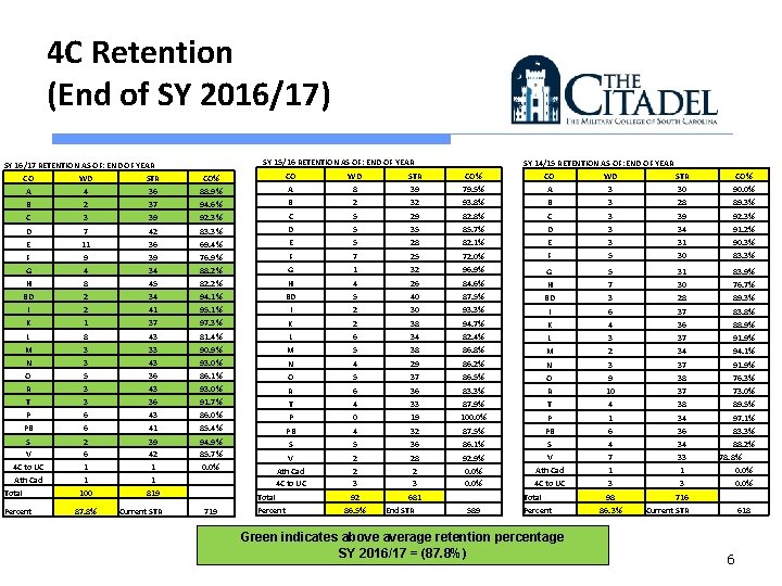 4 C Retention (End of SY 2016/17) SY 15/16 RETENTION AS OF: END OF