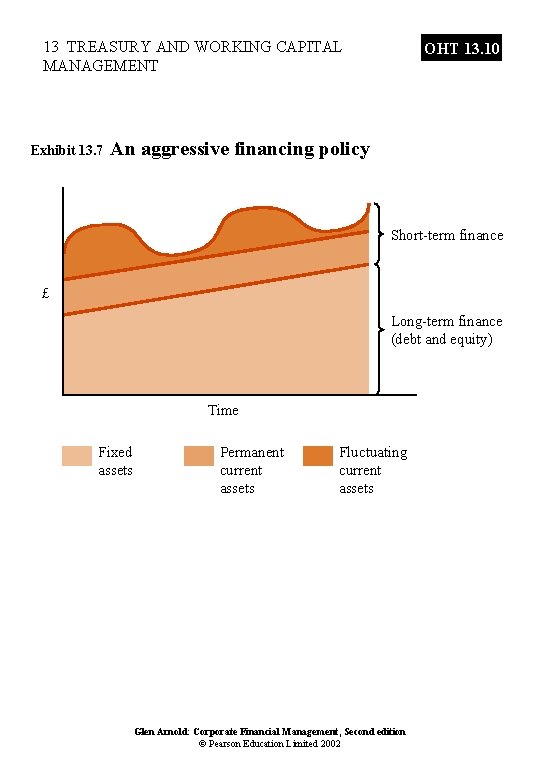 13 TREASURY AND WORKING CAPITAL MANAGEMENT Exhibit 13. 7 OHT 13. 10 An aggressive