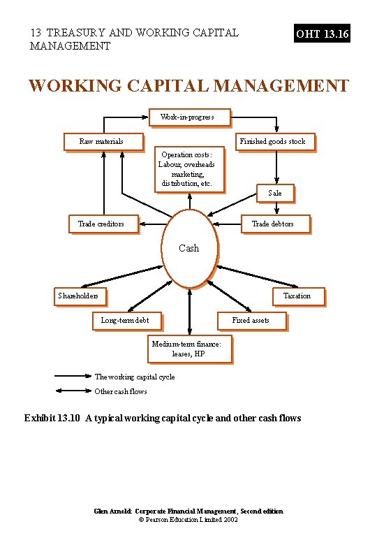 13 TREASURY AND WORKING CAPITAL MANAGEMENT OHT 13. 16 WORKING CAPITAL MANAGEMENT Work-in-progress Raw