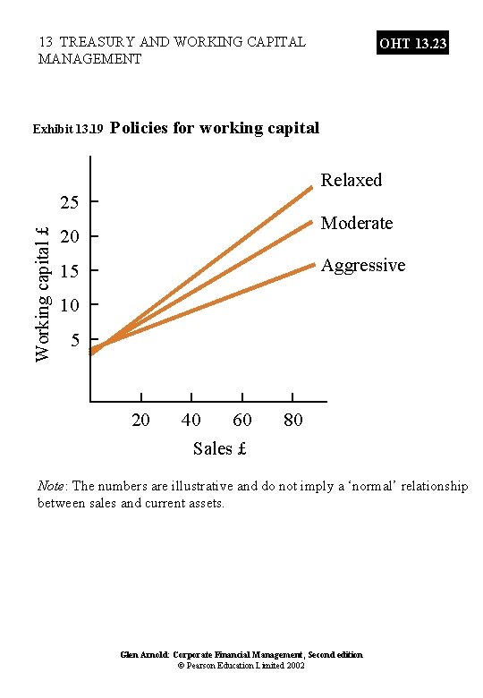 13 TREASURY AND WORKING CAPITAL MANAGEMENT Exhibit 13. 19 OHT 13. 23 Policies for