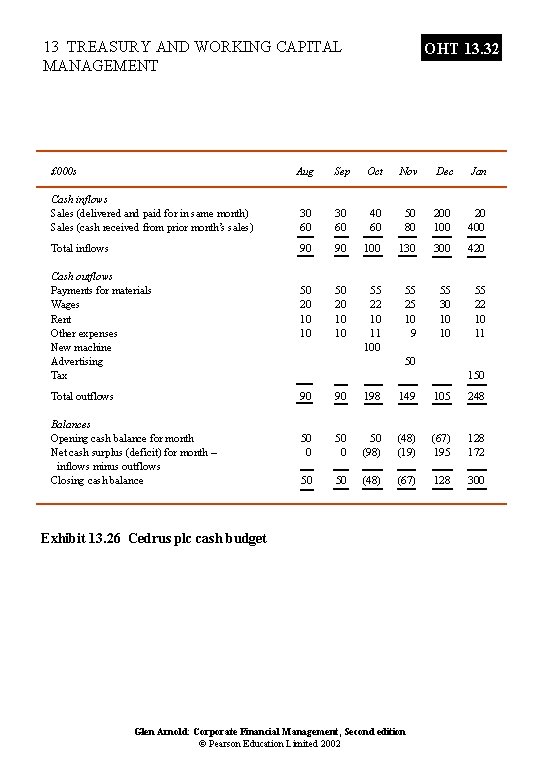 13 TREASURY AND WORKING CAPITAL MANAGEMENT £ 000 s OHT 13. 32 Aug Sep