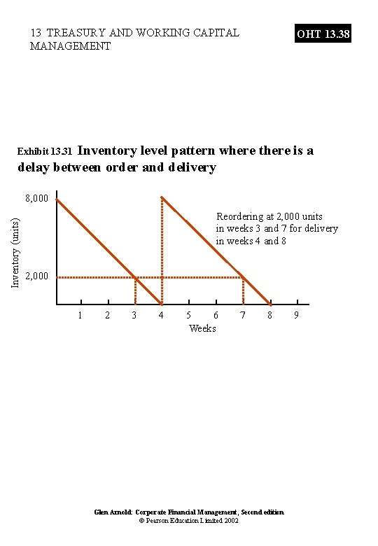 Inventory (units) 13 TREASURY AND WORKING CAPITAL MANAGEMENT OHT 13. 38 Inventory level pattern