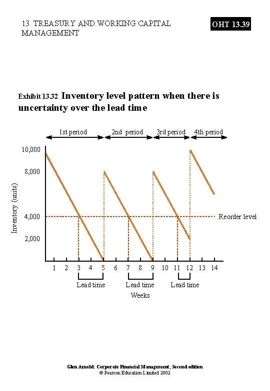 Inventory (units) 13 TREASURY AND WORKING CAPITAL MANAGEMENT OHT 13. 39 Inventory level pattern