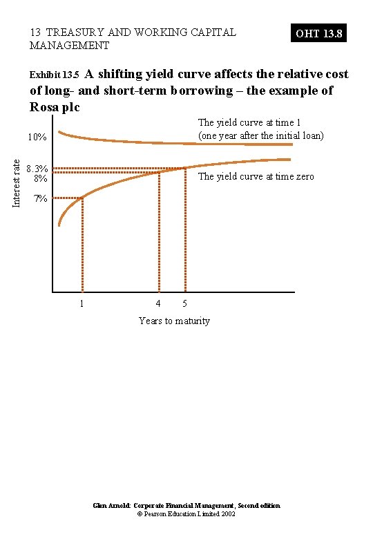 Interest rate 13 TREASURY AND WORKING CAPITAL MANAGEMENT OHT 13. 8 A shifting yield