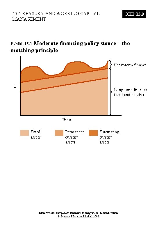 13 TREASURY AND WORKING CAPITAL MANAGEMENT OHT 13. 9 Moderate financing policy stance –
