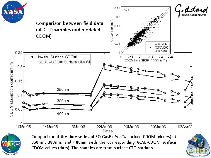 Comparison between field data (all CTD samples and modeled CDOM) Comparison of the time