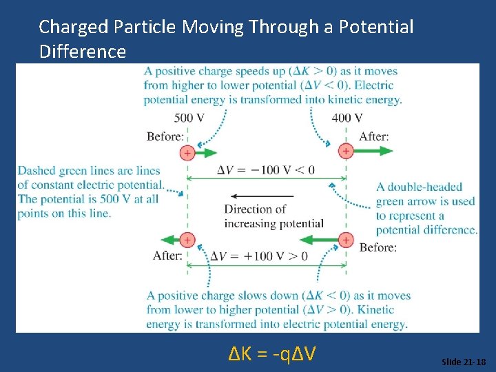 Charged Particle Moving Through a Potential Difference ΔK = -qΔV Slide 21 -18 