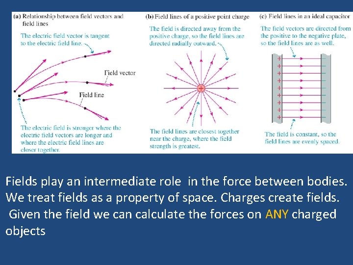 Fields play an intermediate role in the force between bodies. We treat fields as