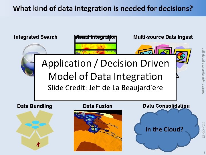 What kind of data integration is needed for decisions? Integrated Search Visual Integration Multi-source