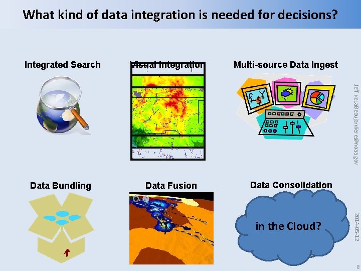 What kind of data integration is needed for decisions? Integrated Search Visual Integration Multi-source