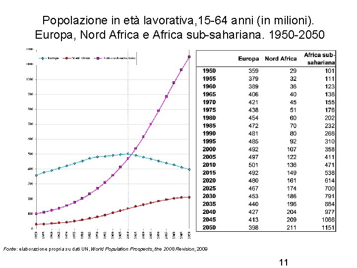 Popolazione in età lavorativa, 15 -64 anni (in milioni). Europa, Nord Africa e Africa