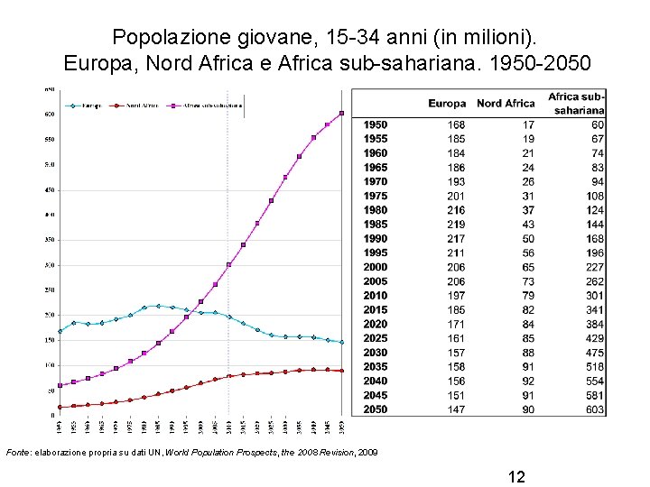 Popolazione giovane, 15 -34 anni (in milioni). Europa, Nord Africa e Africa sub-sahariana. 1950