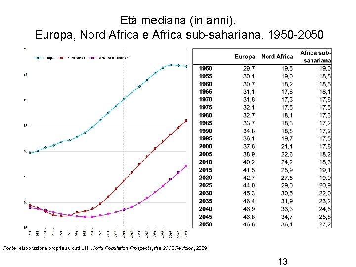 Età mediana (in anni). Europa, Nord Africa e Africa sub-sahariana. 1950 -2050 Fonte: elaborazione