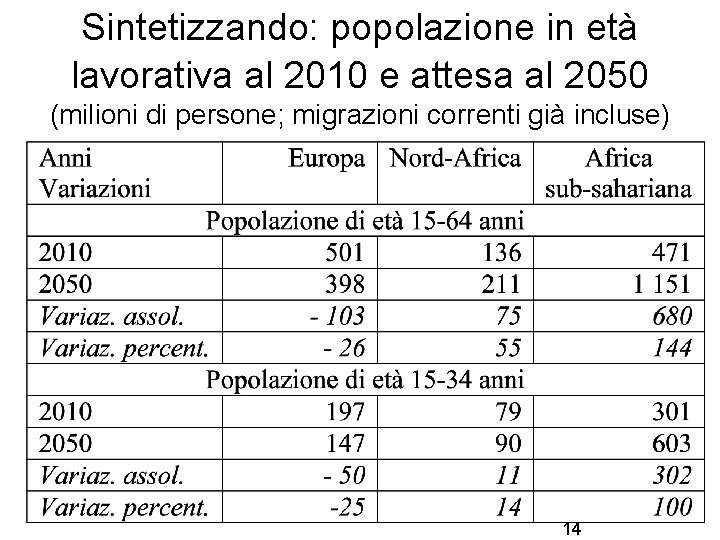 Sintetizzando: popolazione in età lavorativa al 2010 e attesa al 2050 (milioni di persone;