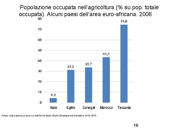 Popolazione occupata nell’agricoltura (% su pop. totale occupata). Alcuni paesi dell’area euro-africana. 2006 Fonte: