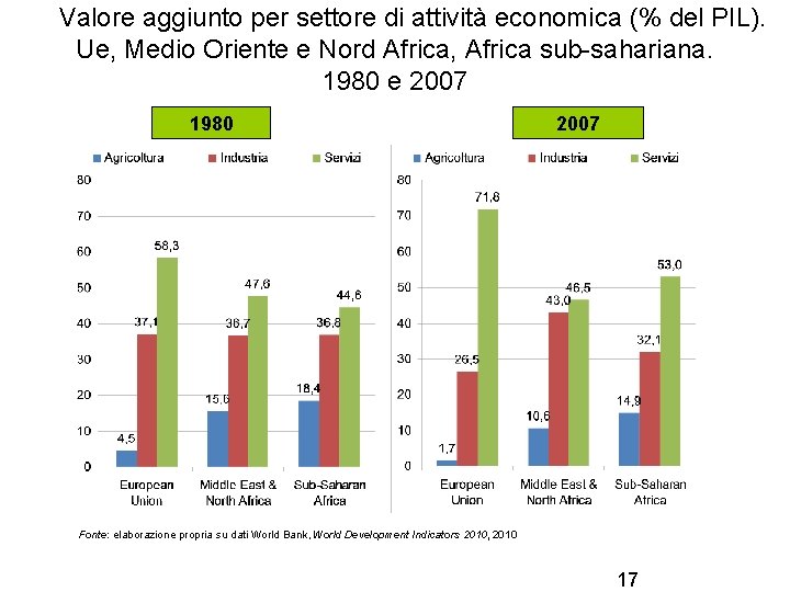 Valore aggiunto per settore di attività economica (% del PIL). Ue, Medio Oriente e