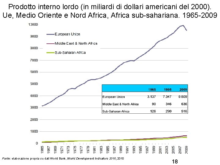 Prodotto interno lordo (in miliardi di dollari americani del 2000). Ue, Medio Oriente e