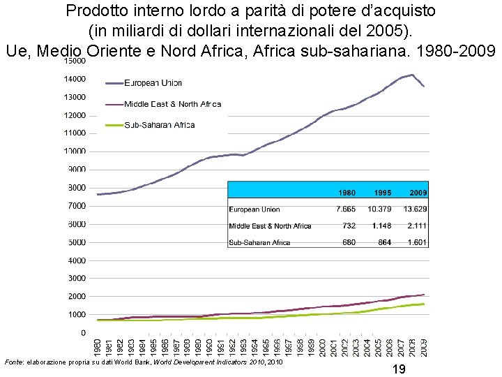 Prodotto interno lordo a parità di potere d’acquisto (in miliardi di dollari internazionali del