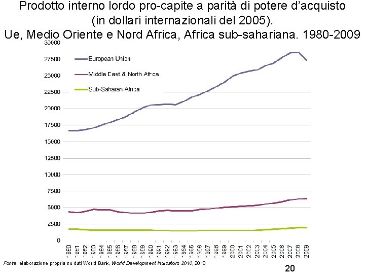 Prodotto interno lordo pro-capite a parità di potere d’acquisto (in dollari internazionali del 2005).