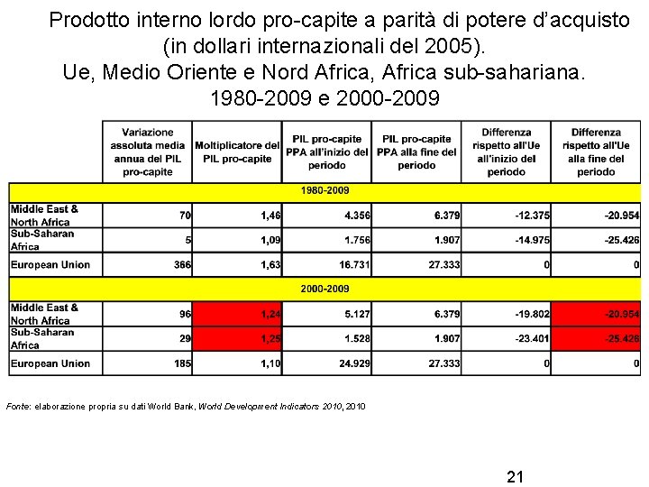 Prodotto interno lordo pro-capite a parità di potere d’acquisto (in dollari internazionali del 2005).