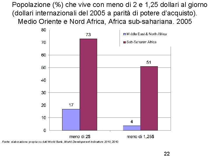 Popolazione (%) che vive con meno di 2 e 1, 25 dollari al giorno