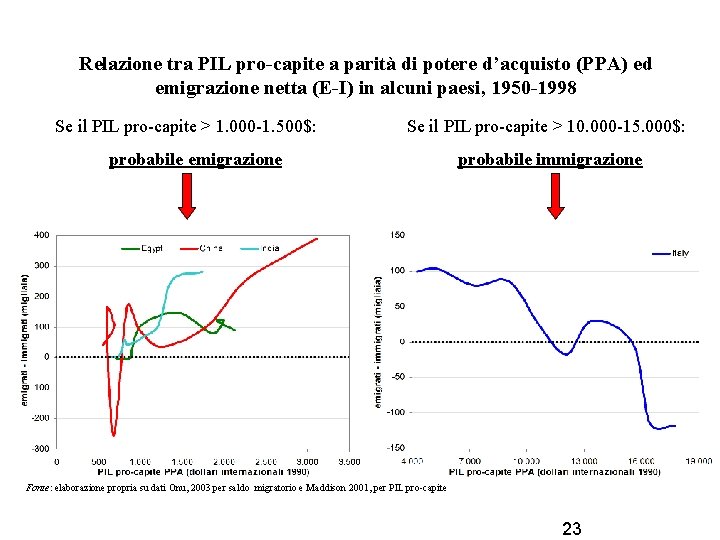 Relazione tra PIL pro-capite a parità di potere d’acquisto (PPA) ed emigrazione netta (E-I)