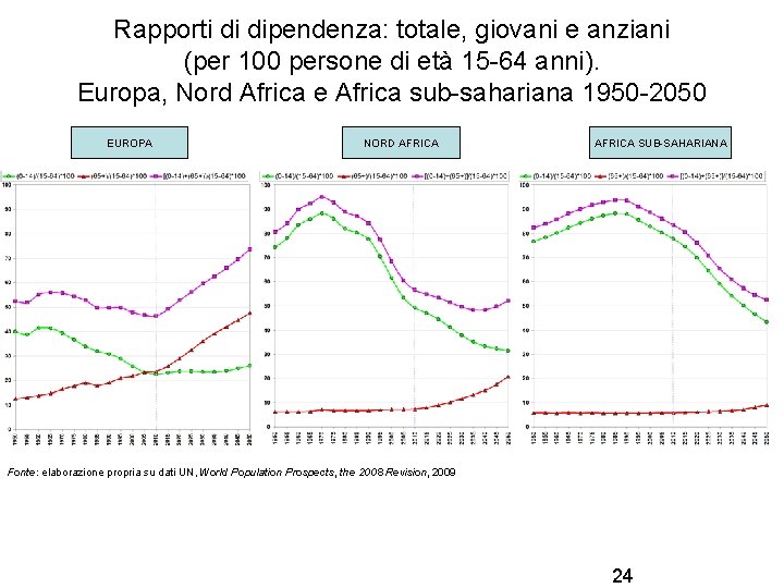 Rapporti di dipendenza: totale, giovani e anziani (per 100 persone di età 15 -64