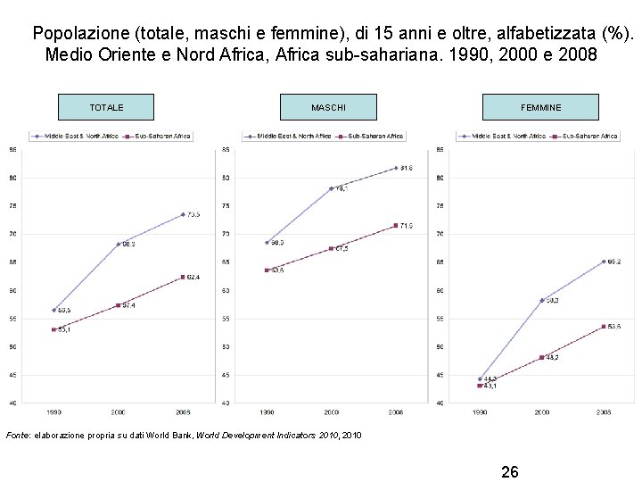 Popolazione (totale, maschi e femmine), di 15 anni e oltre, alfabetizzata (%). Medio Oriente