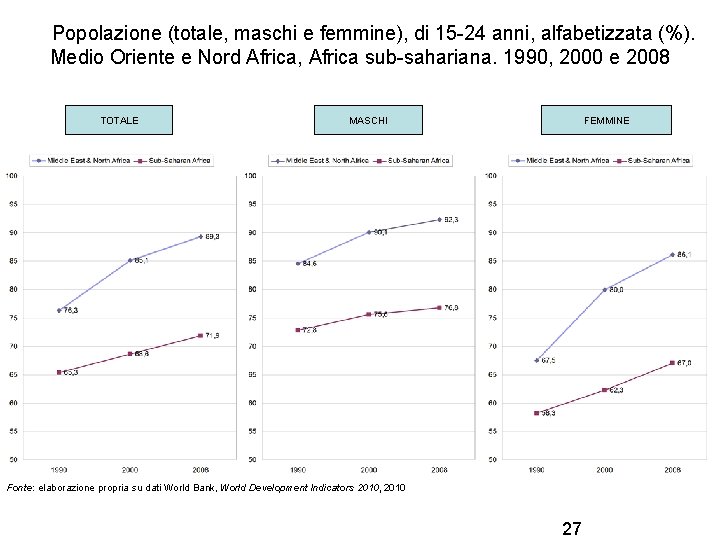 Popolazione (totale, maschi e femmine), di 15 -24 anni, alfabetizzata (%). Medio Oriente e