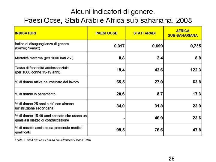 Alcuni indicatori di genere. Paesi Ocse, Stati Arabi e Africa sub-sahariana. 2008 Fonte: United