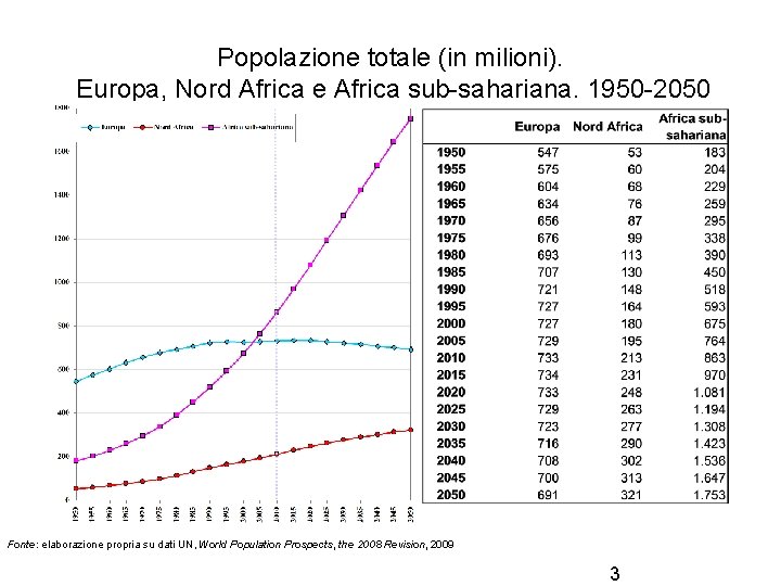 Popolazione totale (in milioni). Europa, Nord Africa e Africa sub-sahariana. 1950 -2050 Fonte: elaborazione