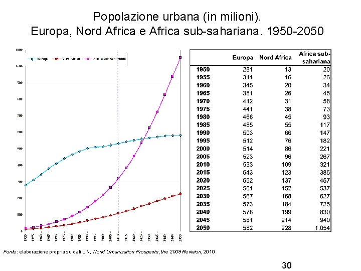 Popolazione urbana (in milioni). Europa, Nord Africa e Africa sub-sahariana. 1950 -2050 Fonte: elaborazione