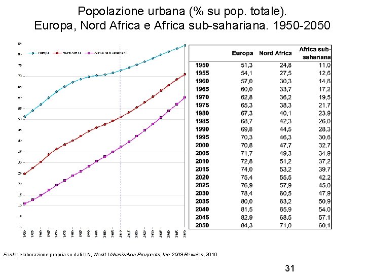 Popolazione urbana (% su pop. totale). Europa, Nord Africa e Africa sub-sahariana. 1950 -2050