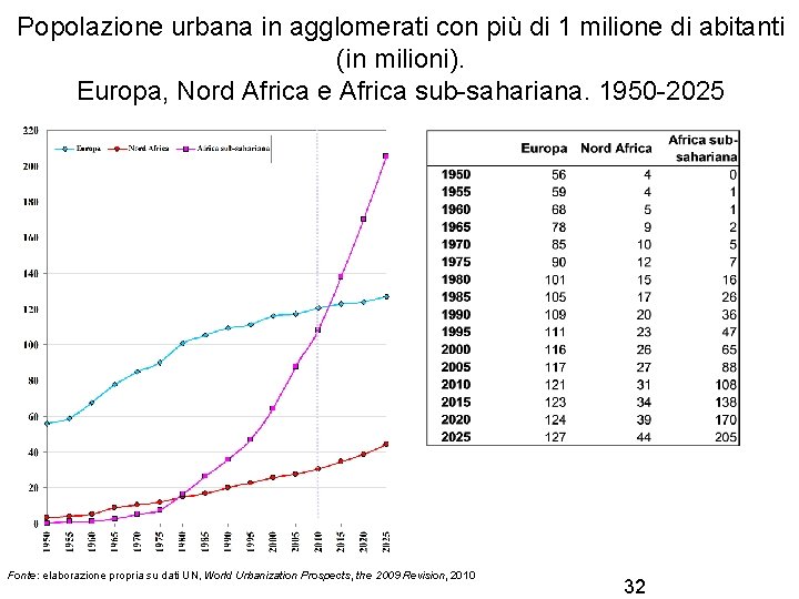 Popolazione urbana in agglomerati con più di 1 milione di abitanti (in milioni). Europa,