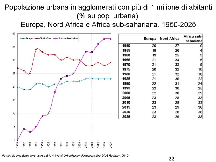Popolazione urbana in agglomerati con più di 1 milione di abitanti (% su pop.
